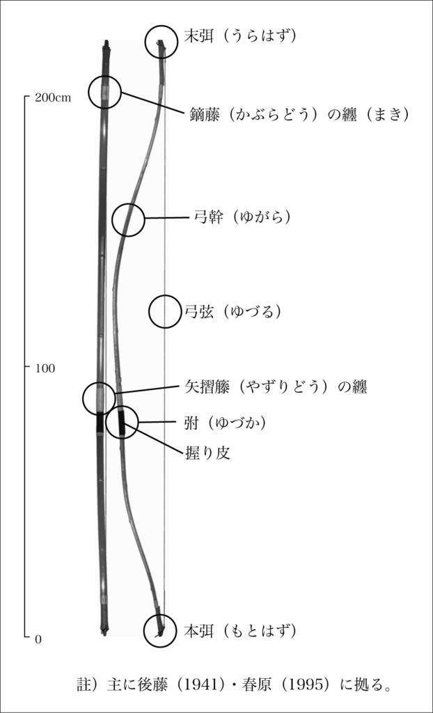 古代長弓の系譜 2013年『日本考古学』 | 考える野帖